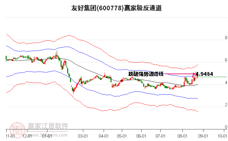 600778友好集团赢家极反通道工具