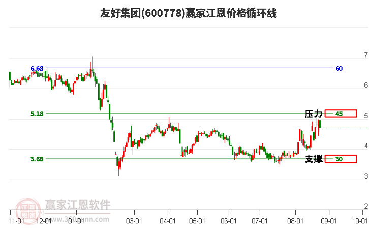 600778友好集团江恩价格循环线工具