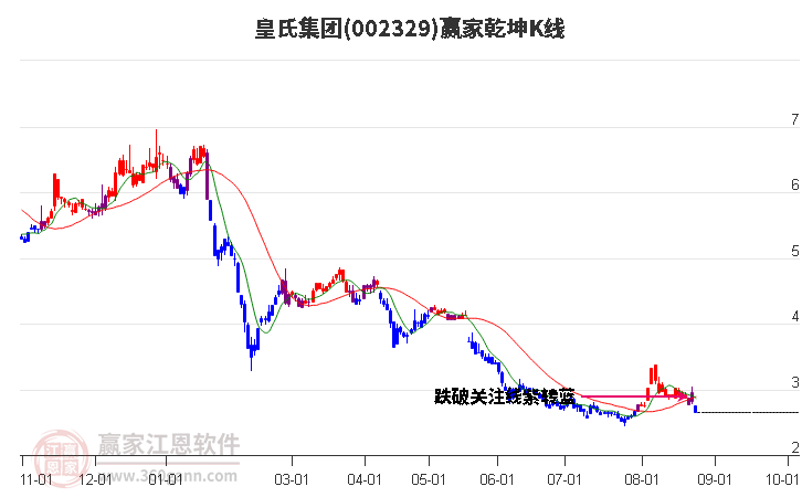 002329皇氏集团赢家乾坤K线工具