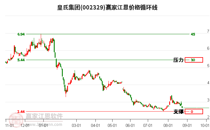 002329皇氏集团江恩价格循环线工具