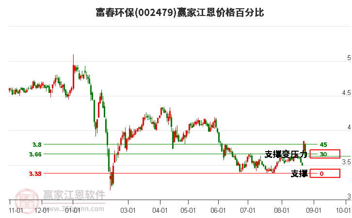 002479富春环保江恩价格百分比工具