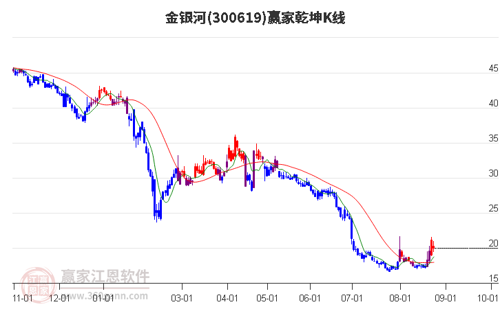 300619金银河赢家乾坤K线工具