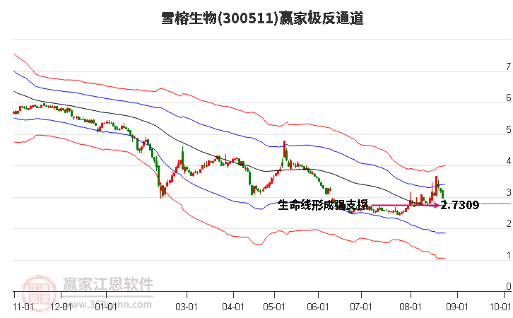 300511雪榕生物赢家极反通道工具