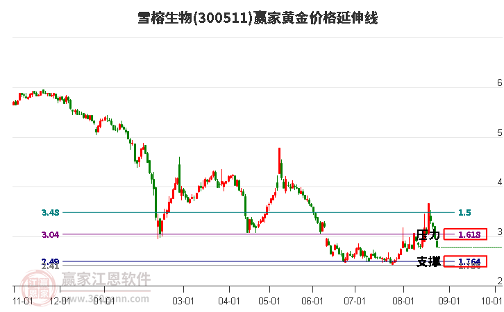 300511雪榕生物黄金价格延伸线工具