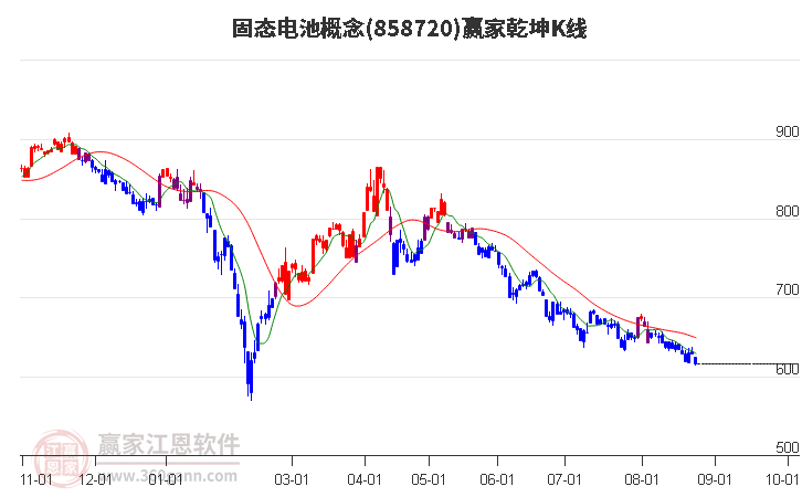 858720固态电池赢家乾坤K线工具