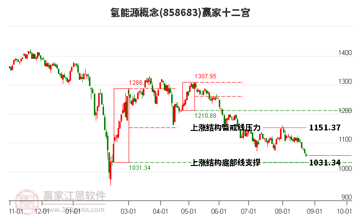 858683氢能源赢家十二宫工具