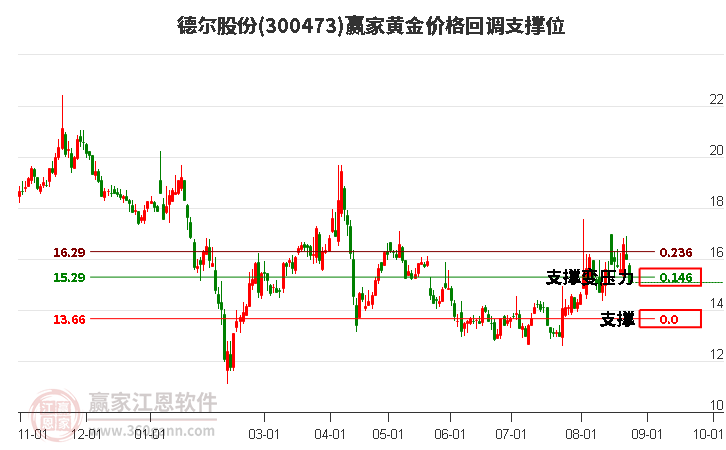 300473德尔股份黄金价格回调支撑位工具