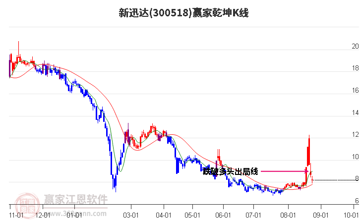 300518新迅達贏家乾坤K線工具