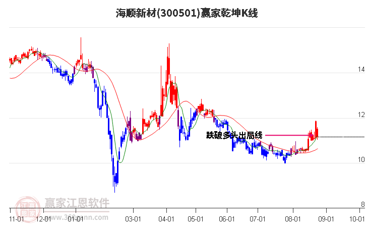 300501海顺新材赢家乾坤K线工具