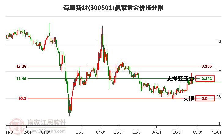 300501海顺新材黄金价格分割工具