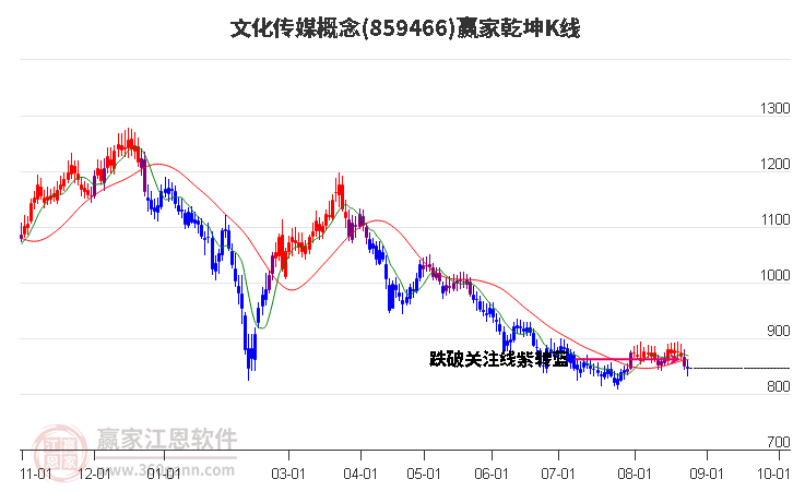 859466文化传媒赢家乾坤K线工具