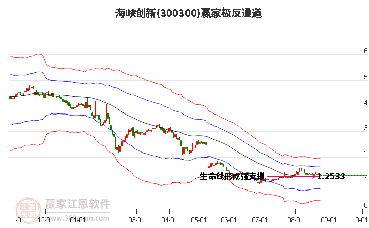 300300海峡创新赢家极反通道工具