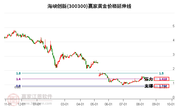 300300海峡创新黄金价格延伸线工具