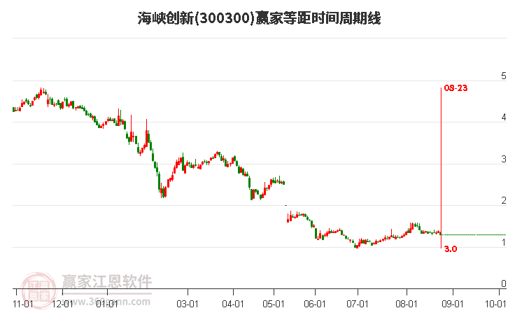 300300海峡创新等距时间周期线工具