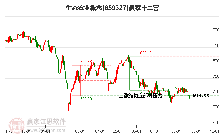 859327生态农业赢家十二宫工具