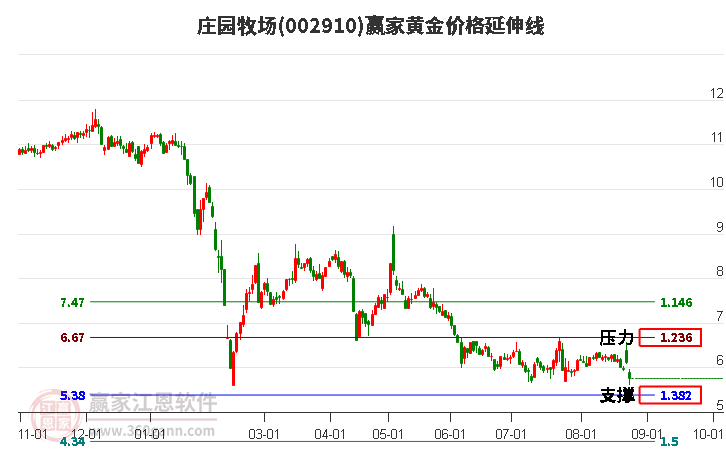 002910庄园牧场黄金价格延伸线工具