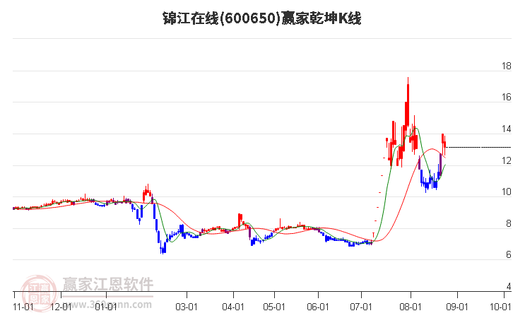 600650锦江在线赢家乾坤K线工具