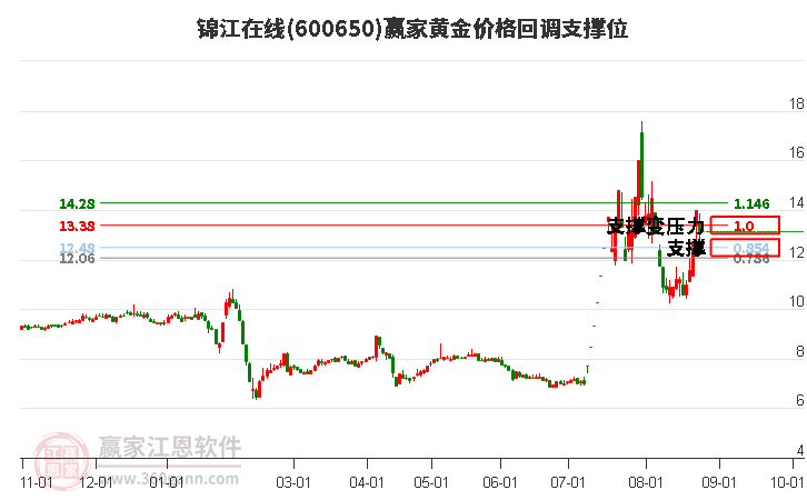 600650锦江在线黄金价格回调支撑位工具