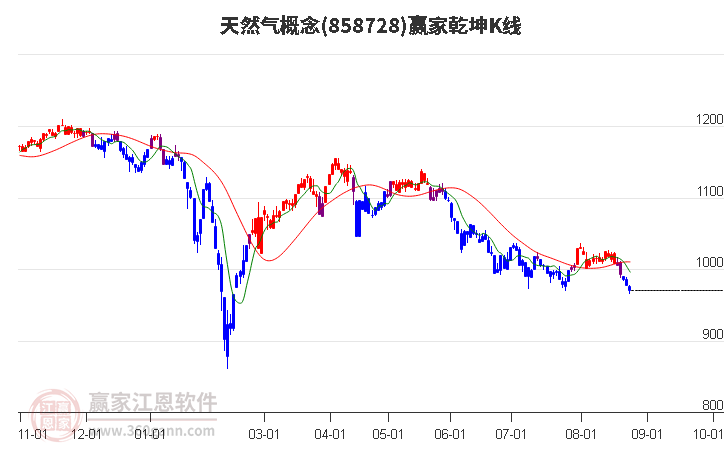 858728天然气赢家乾坤K线工具