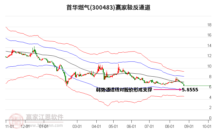 300483首华燃气赢家极反通道工具