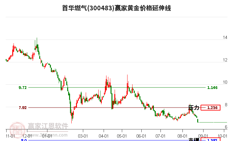 300483首华燃气黄金价格延伸线工具