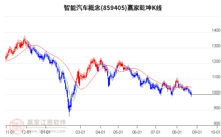 859405智能汽车赢家乾坤K线工具