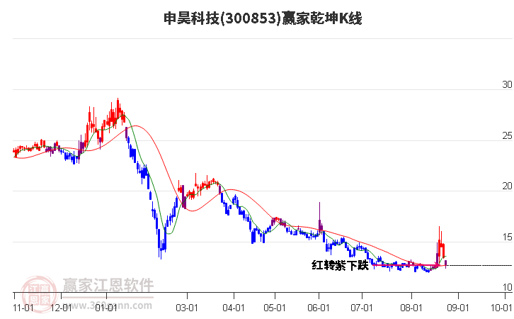 300853申昊科技赢家乾坤K线工具