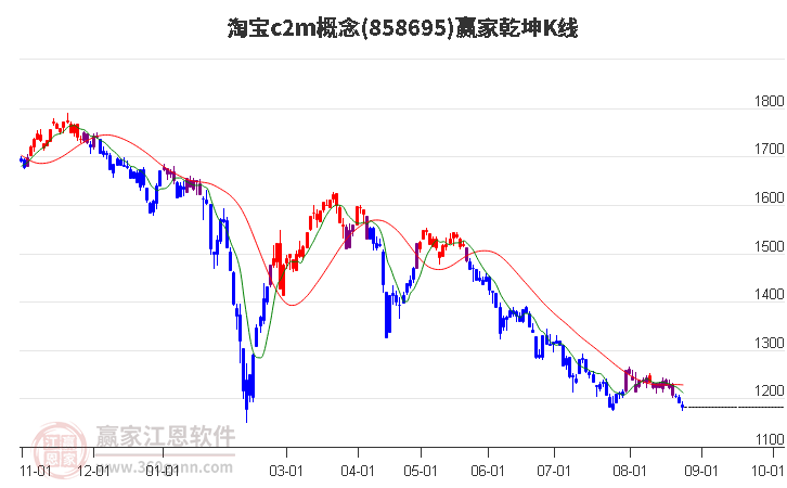 858695淘宝c2m赢家乾坤K线工具