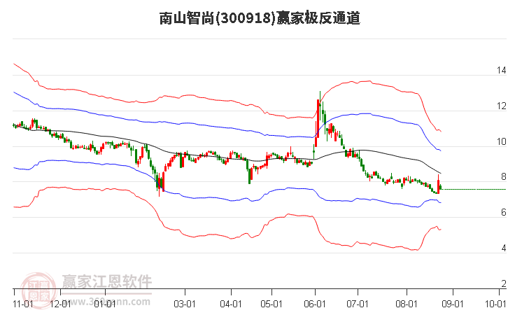 300918南山智尚赢家极反通道工具