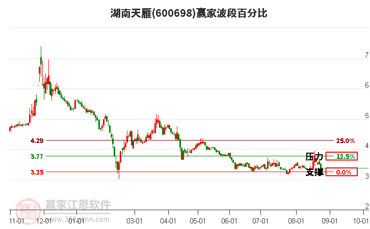 600698湖南天雁波段百分比工具