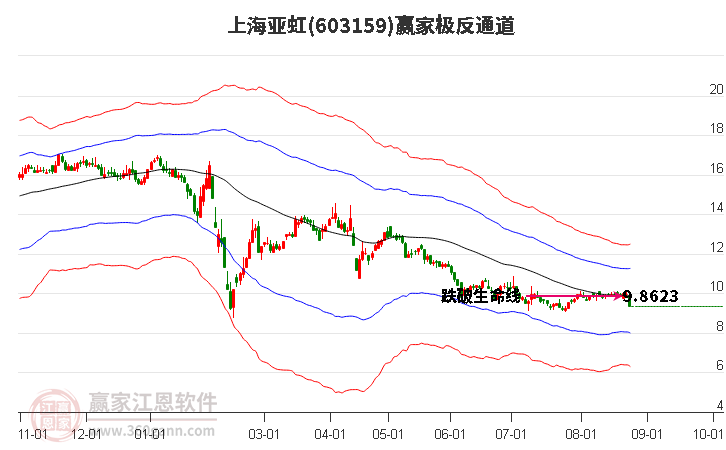 603159上海亚虹赢家极反通道工具