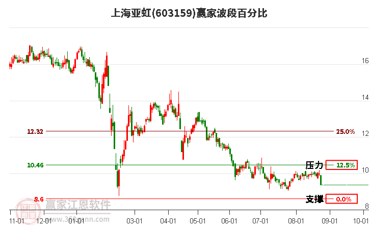 603159上海亚虹波段百分比工具