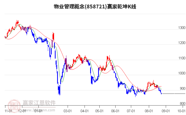 858721物业管理赢家乾坤K线工具