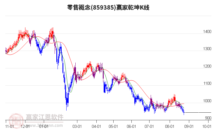 859385零售赢家乾坤K线工具