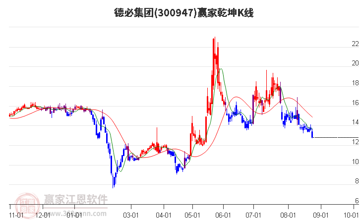 300947德必集团赢家乾坤K线工具