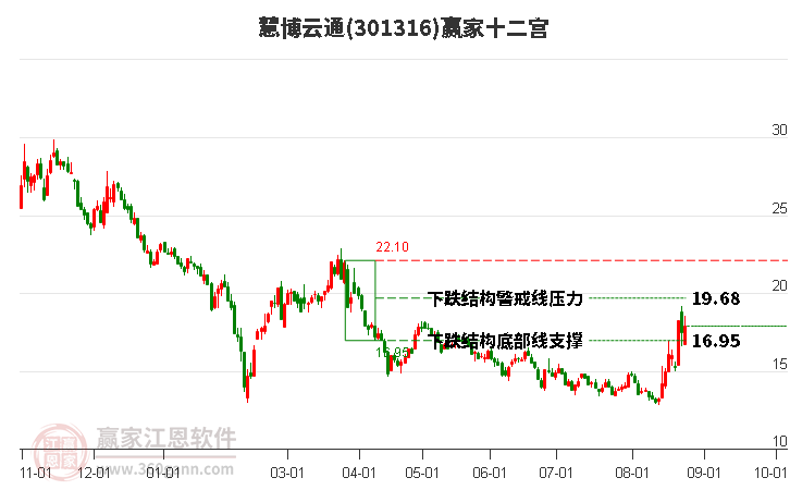 301316慧博云通赢家十二宫工具