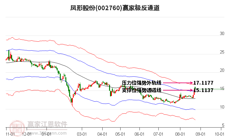 002760凤形股份赢家极反通道工具