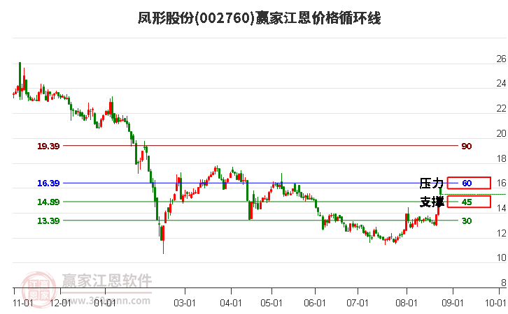 002760凤形股份江恩价格循环线工具