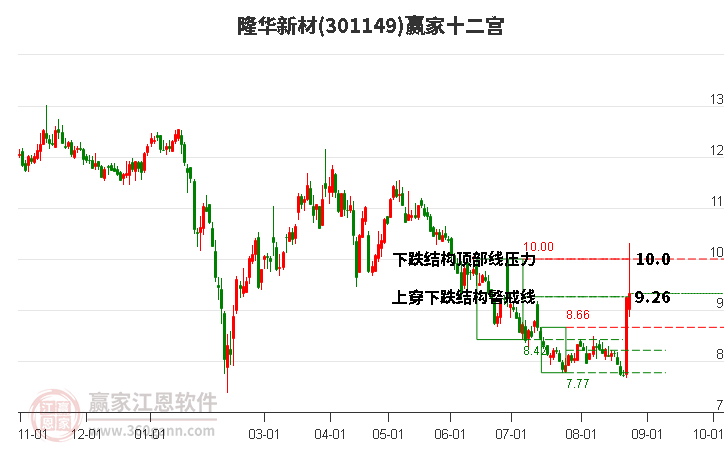 301149隆华新材赢家十二宫工具