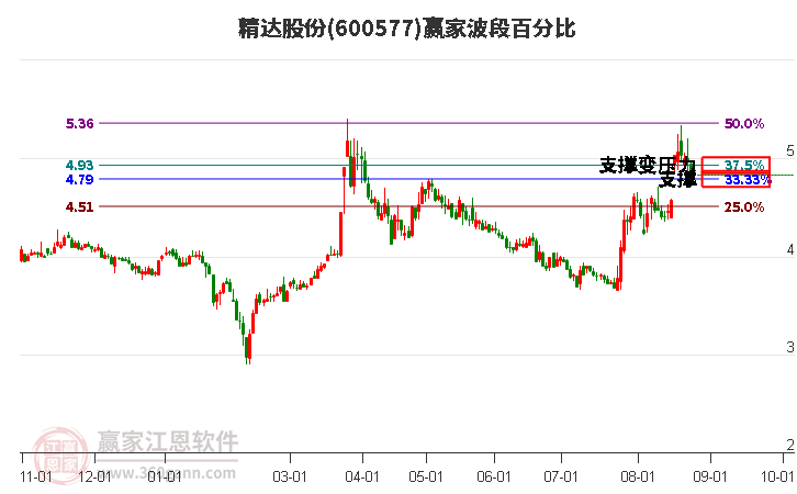 600577精达股份波段百分比工具