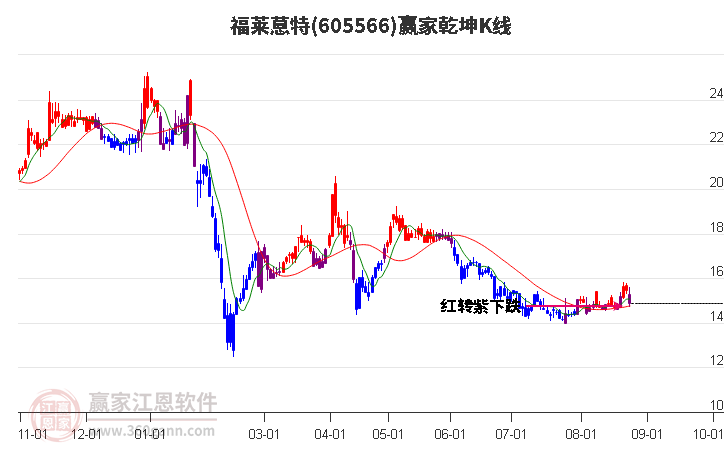 605566福莱蒽特赢家乾坤K线工具