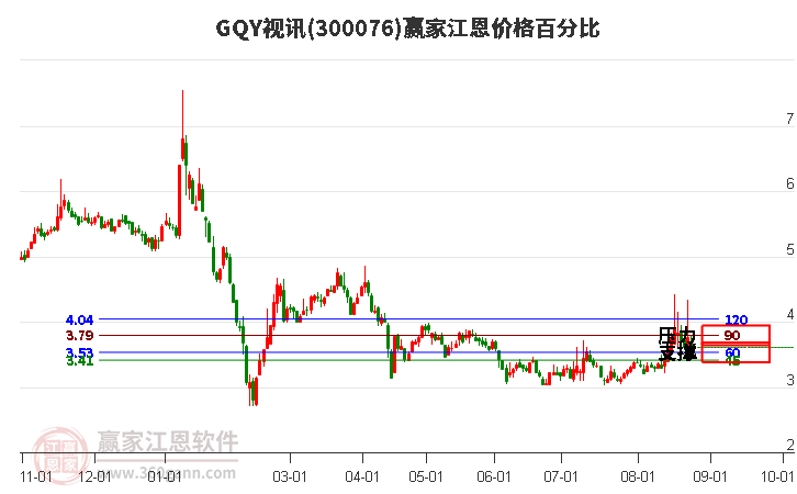 300076GQY视讯江恩价格百分比工具