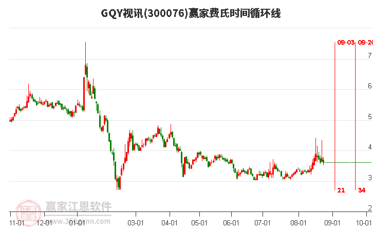 300076GQY视讯费氏时间循环线工具