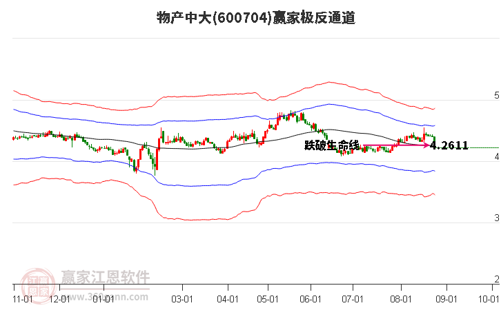 600704物产中大赢家极反通道工具