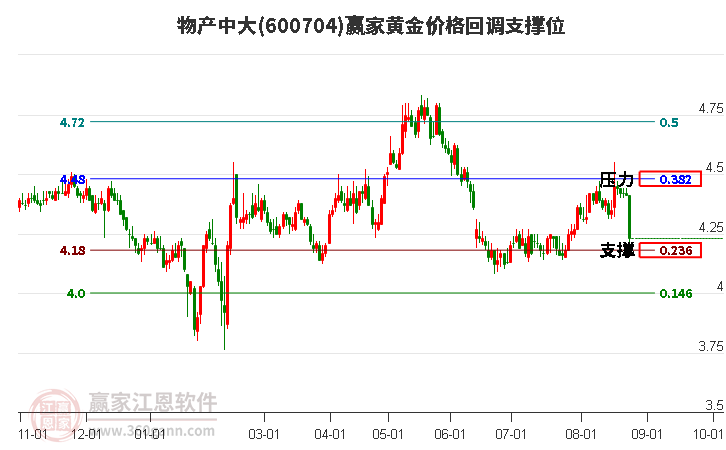 600704物产中大黄金价格回调支撑位工具