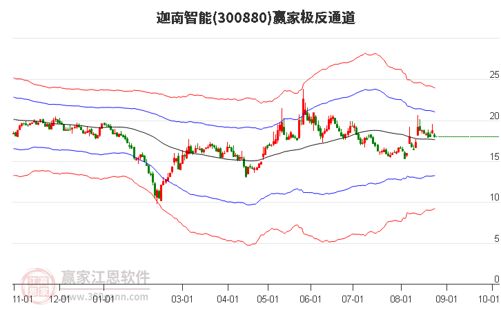 300880迦南智能赢家极反通道工具