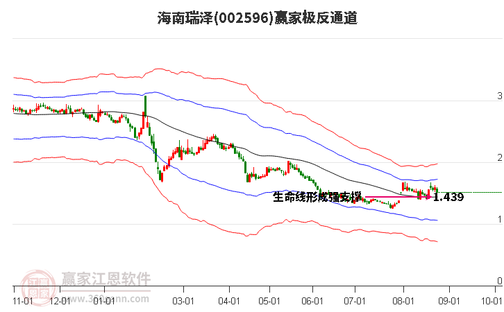 002596海南瑞泽赢家极反通道工具