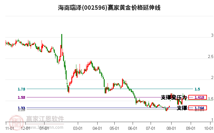 002596海南瑞泽黄金价格延伸线工具