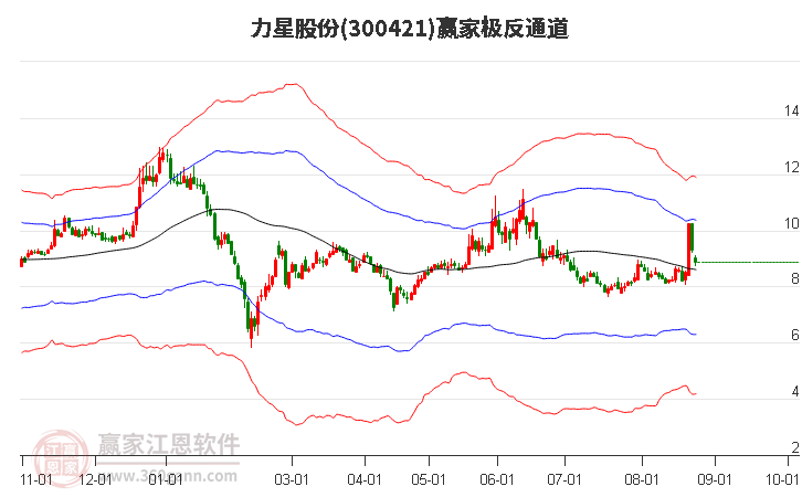 300421力星股份赢家极反通道工具
