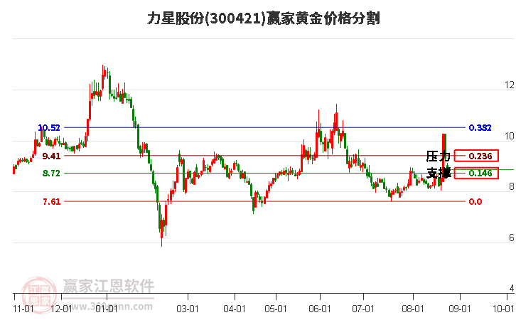 300421力星股份黄金价格分割工具